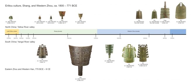 Timeline showing Chinese bells