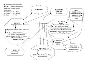 ransmission diagram focusing on early twentieth-century connections among Sukawati, Tunjuk, and Kayu Mas.