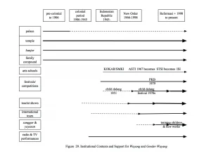 A chart showing the institutional contexts and support of Wayang and Gender Wayang Performance, from pre-colonial to preent times.