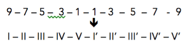 9-7-5-3-1-1-3-5-7-9 ꜜ I-II-III-IV-V-I'-II'-III'-IV'-V'
