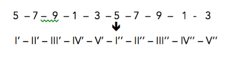 5-7-9-1-3-5-7-9-1-3 ꜜ I'-II'-III'-IV'-V'-I''-II''-III''-IV''-V''