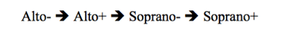 Alto → Alto+ → Soprano- →Soprano+