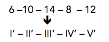 6-10-14-8-12 ꜜ I'-II'-III'-IV'-V'