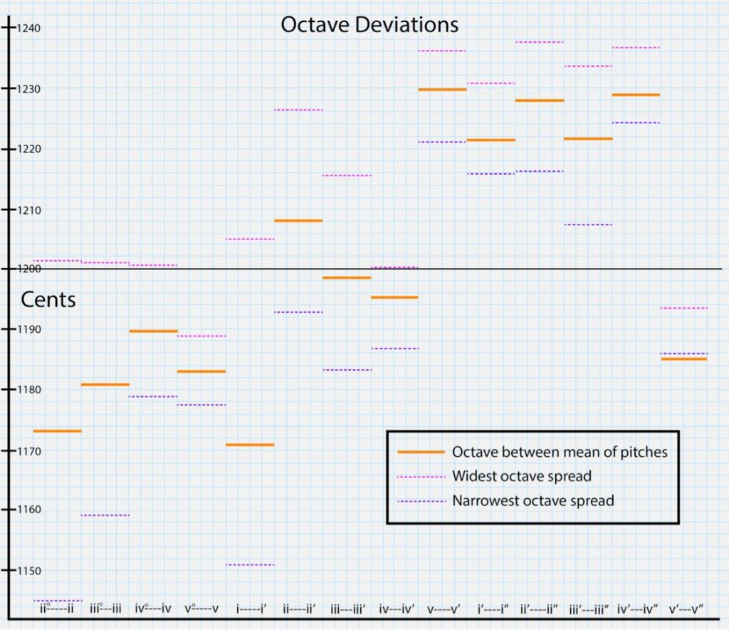 Deviations between 2/1 Octaves and Lightbulb Ensemble Octaves