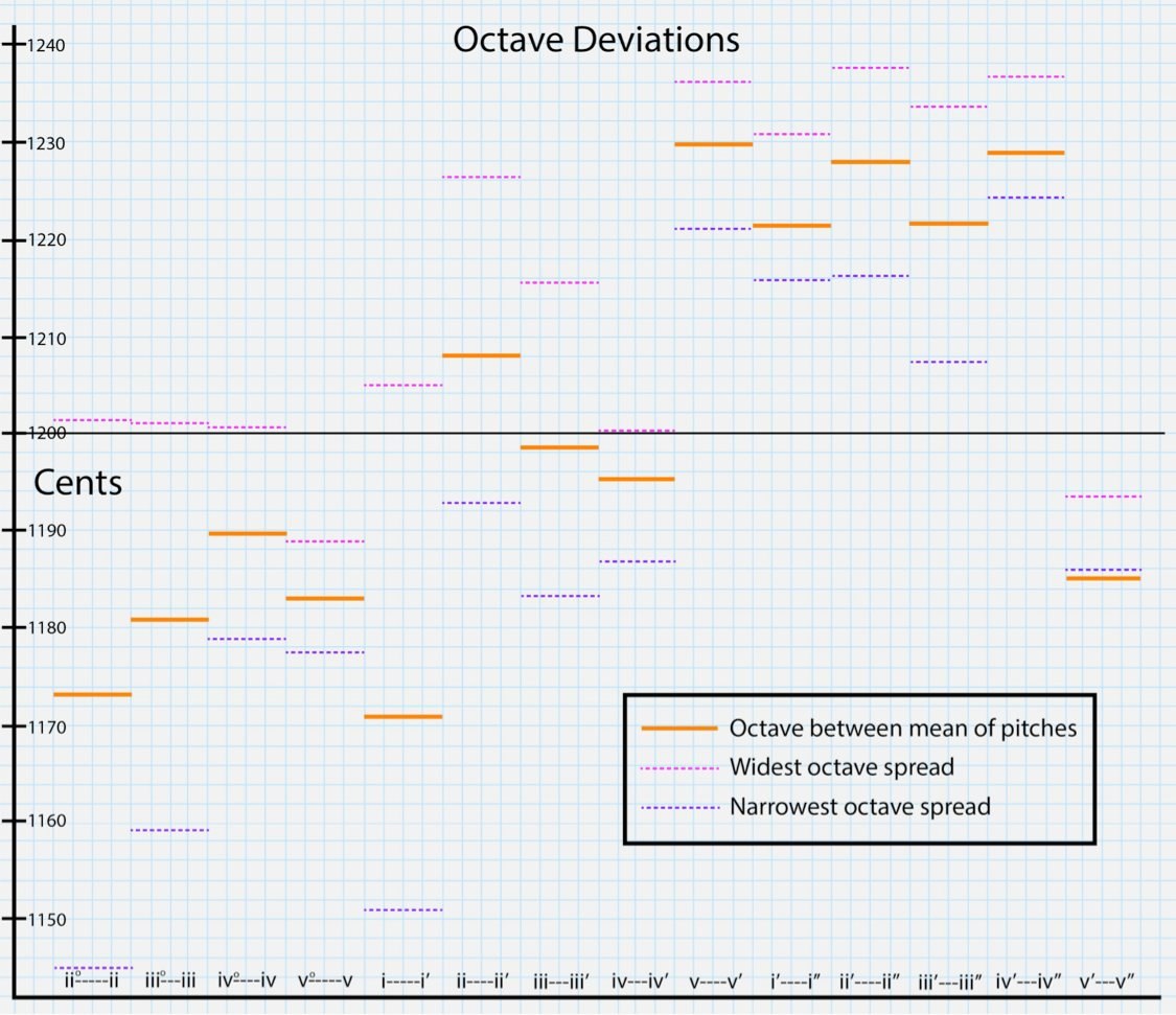 Deviations between 2/1 Octaves and Lightbulb Ensemble Octaves