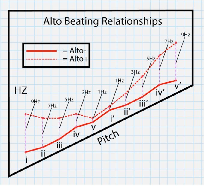 Beating Relationships between Lightbulb Ensemble Alto Instruments