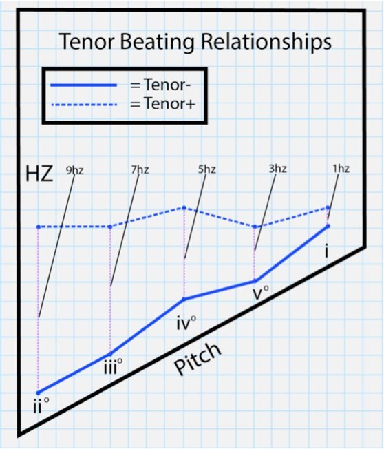 Beating Relationships between Lightbulb Ensemble Tenor Instruments