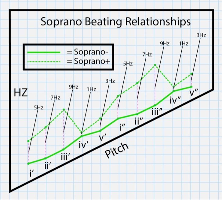 Beating Relationships between Lightbulb Ensemble Soprano Instruments.