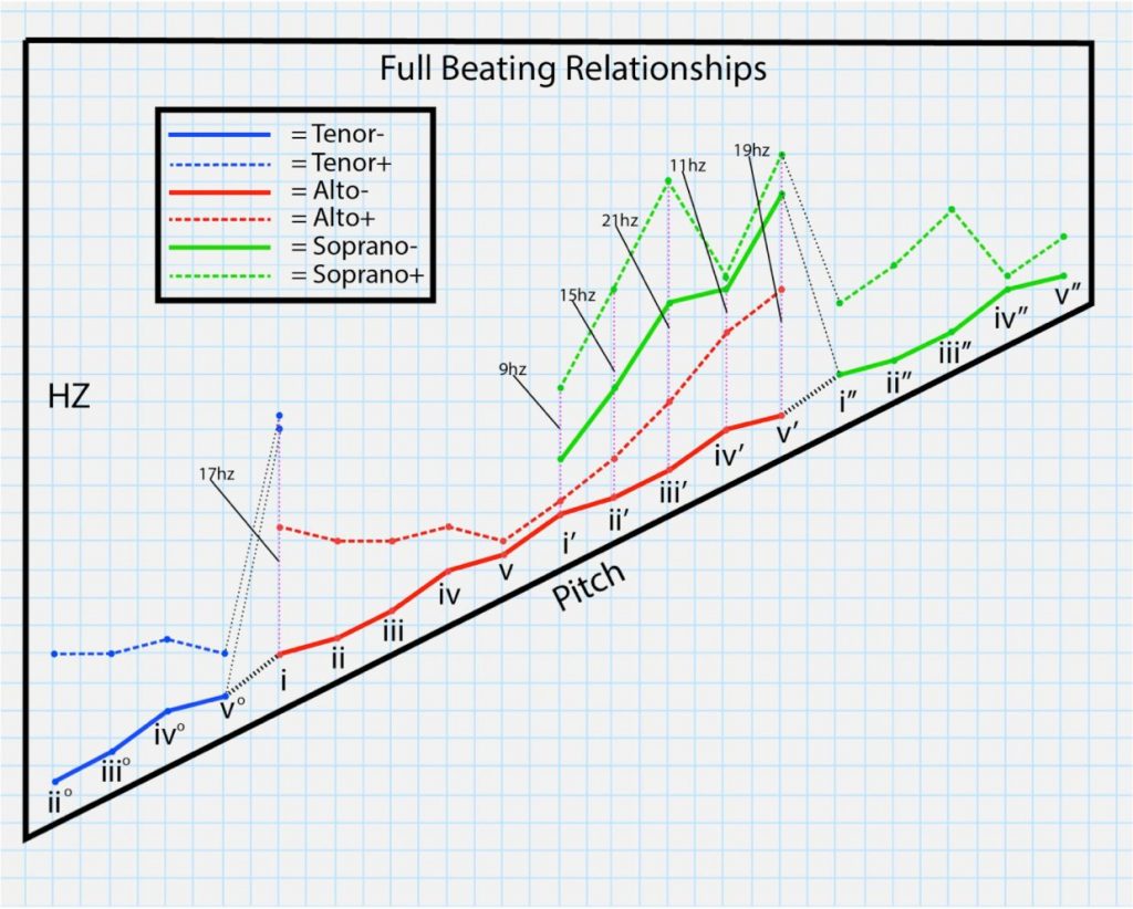 Beating Relationships between All Lightbulb Ensemble Instruments.