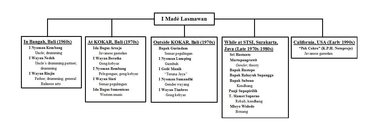 Map of Lasmawan's primary teachers