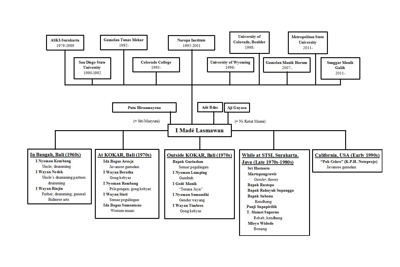 Flow chart of Lawmawan's musical genealogy