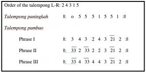 Musical notation for Talempong.