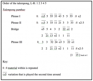 Musical notation for "Sijunjuang Lansek Manih"