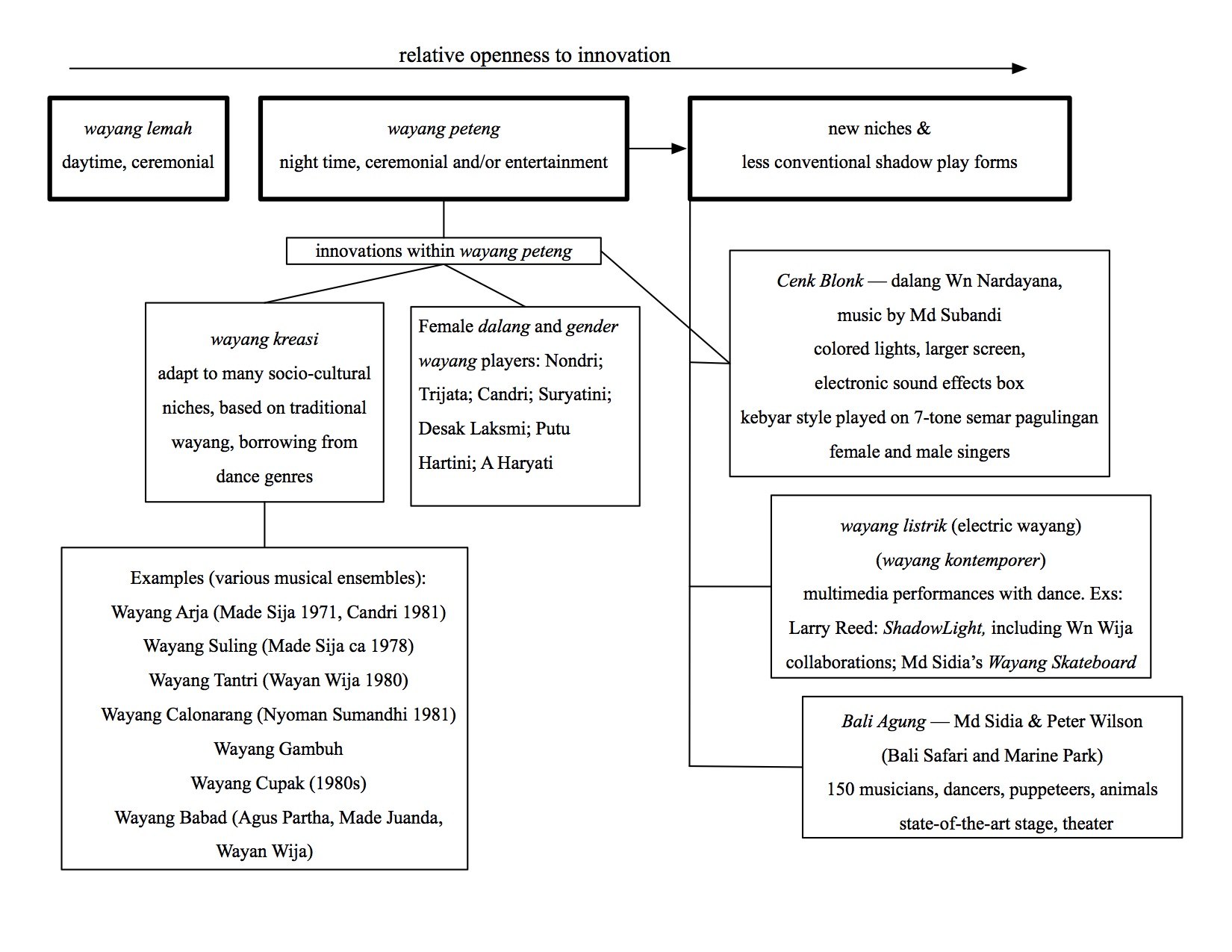 Chart showing the continuum of niches and contexts for Wayang Performance.