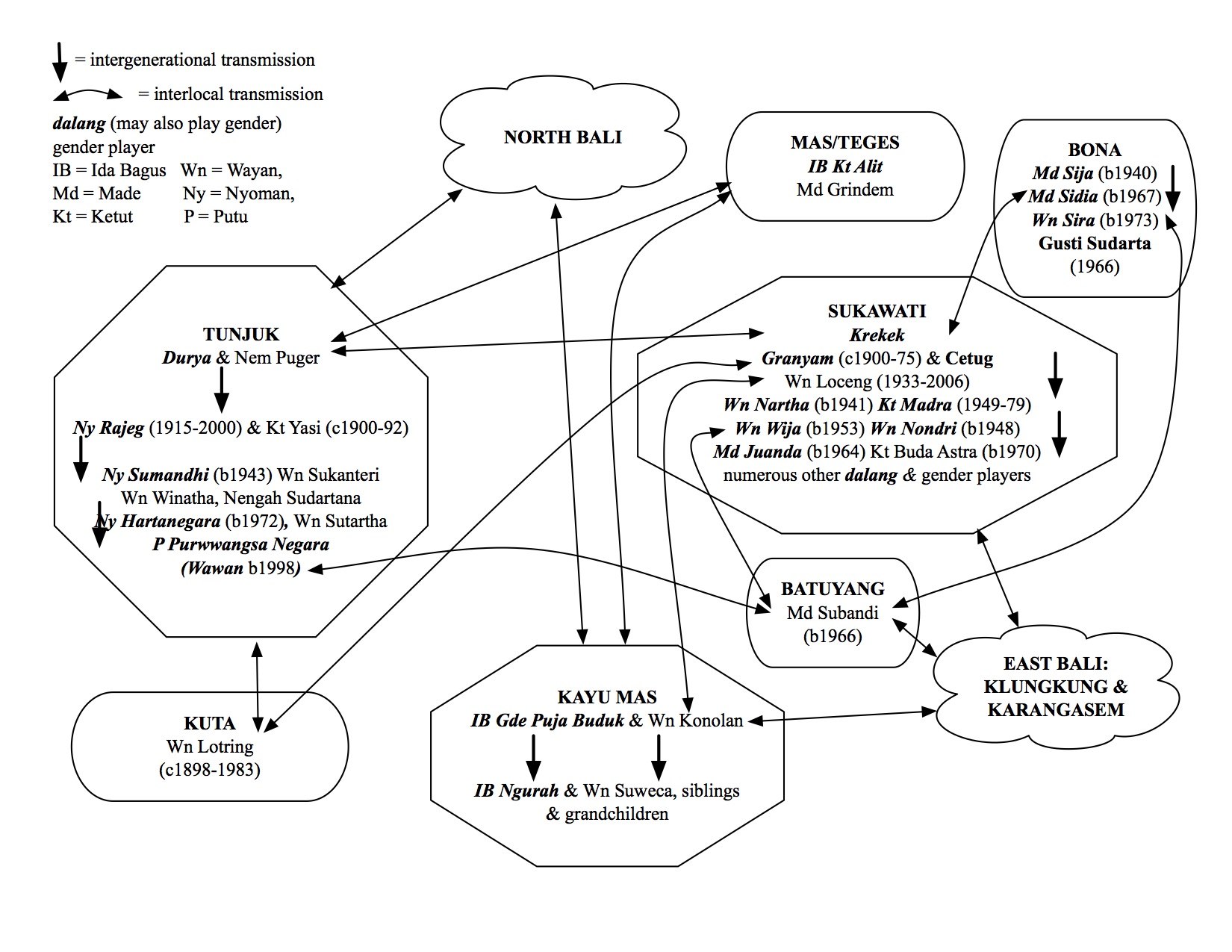 A flowchart showing early twentieth-century connetions among Sukawati, Tunjuk, and Kayu Mas